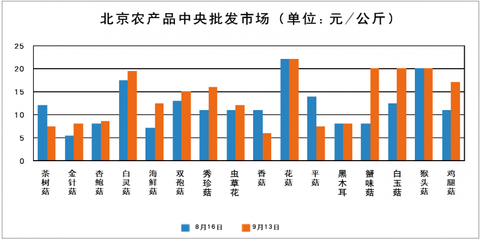 2016年8月-9月部分城市食用菌价格走势分析