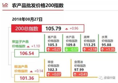 菜篮子涨价背后 饲料销售视角下的畜牧渔业与蔬菜价格倒挂现象分析