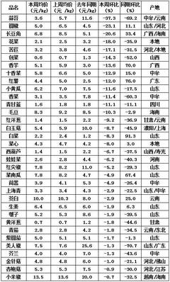 百姓“菜篮子”探秘 河南万邦国际农产品物流城一线行情纪实